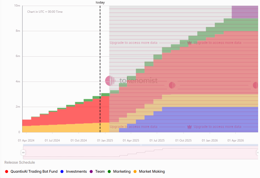 一周代币解锁:QAI解锁代币占流通量5.2%