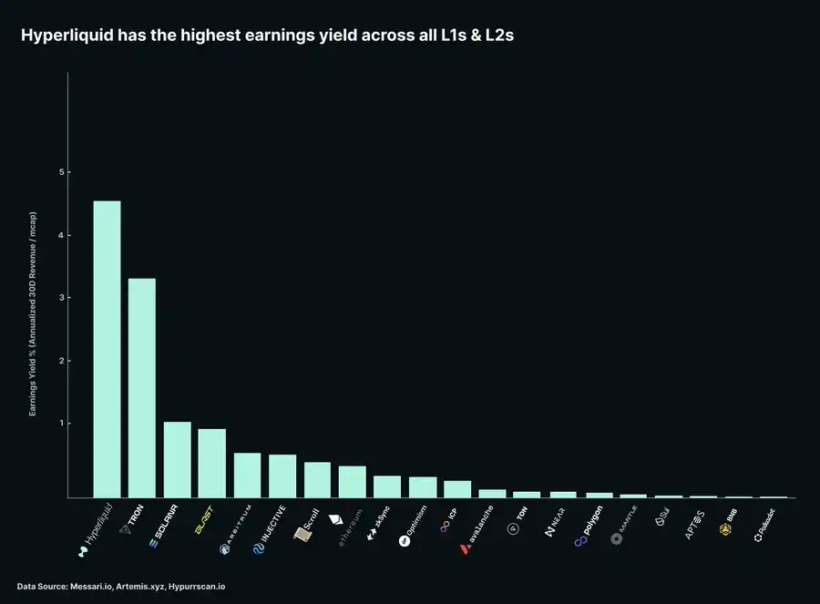 深度解析Hyperliquid:潜在市场机会和HYPE的看涨逻辑