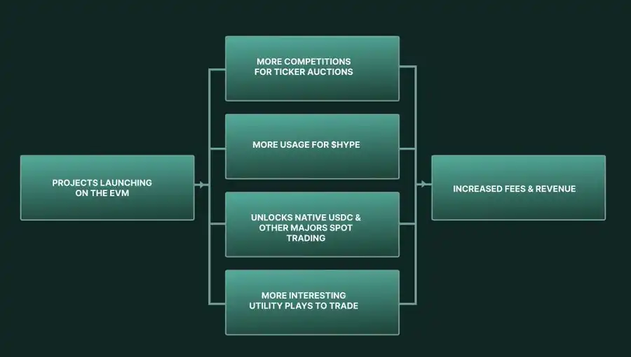 深度解析Hyperliquid:潜在市场机会和HYPE的看涨逻辑