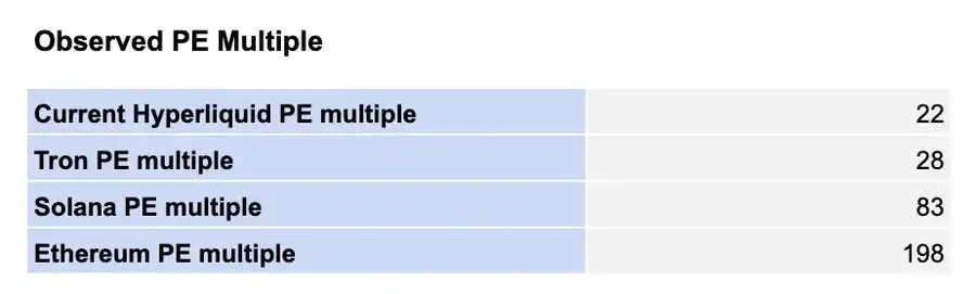 深度解析Hyperliquid:潜在市场机会和HYPE的看涨逻辑