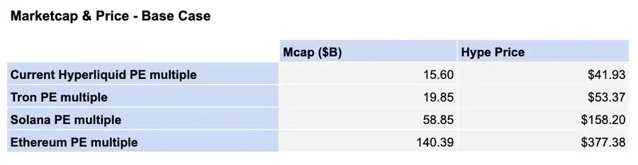 深度解析Hyperliquid:潜在市场机会和HYPE的看涨逻辑