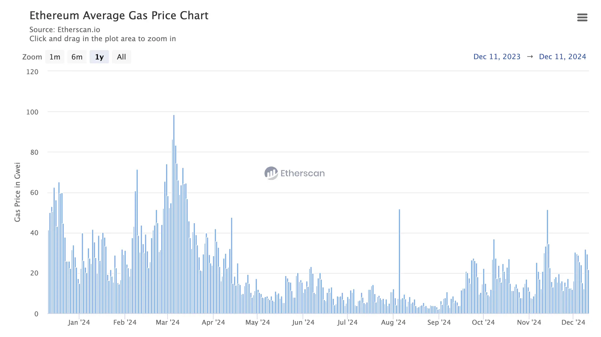 以太坊重回4000美元,生态基本面真的变了吗?