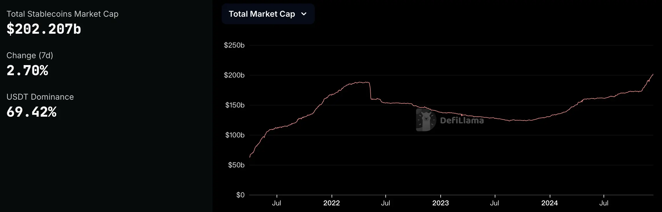 以太坊重回4000美元,生态基本面真的变了吗?