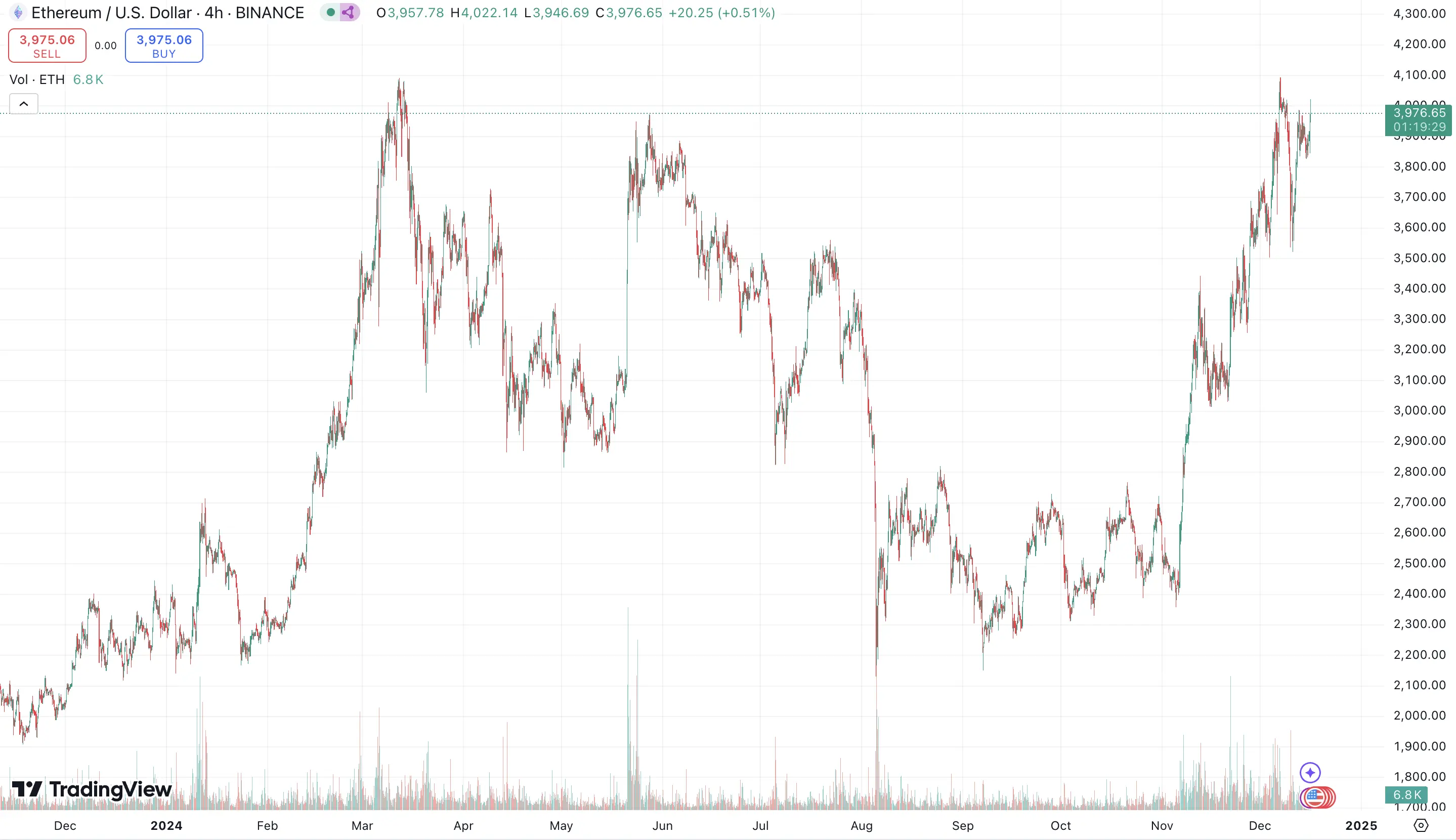 以太坊重回4000美元,生态基本面真的变了吗?
