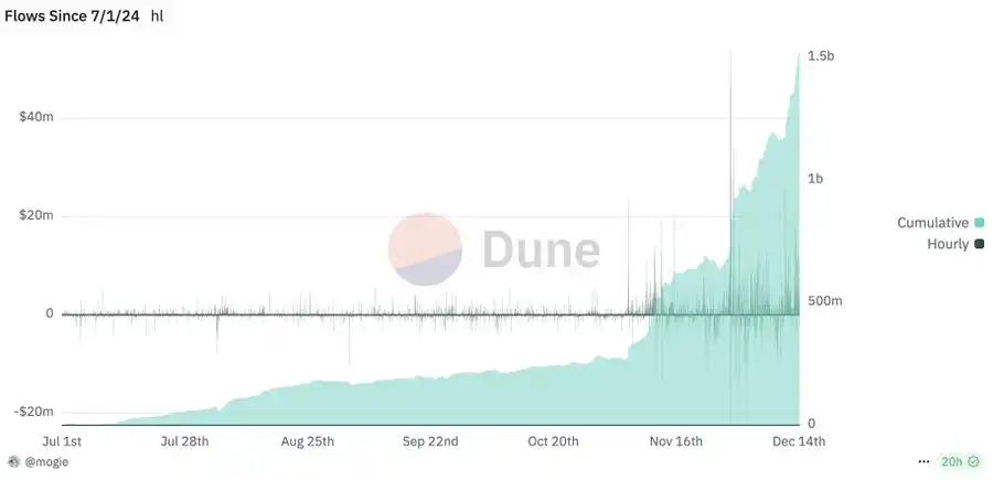 深度解析Hyperliquid:潜在市场机会和HYPE的看涨逻辑