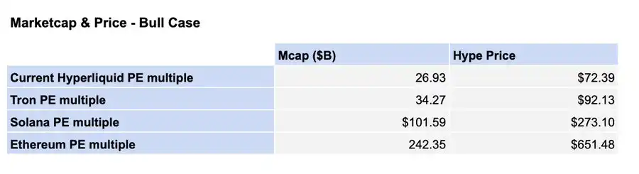深度解析Hyperliquid:潜在市场机会和HYPE的看涨逻辑