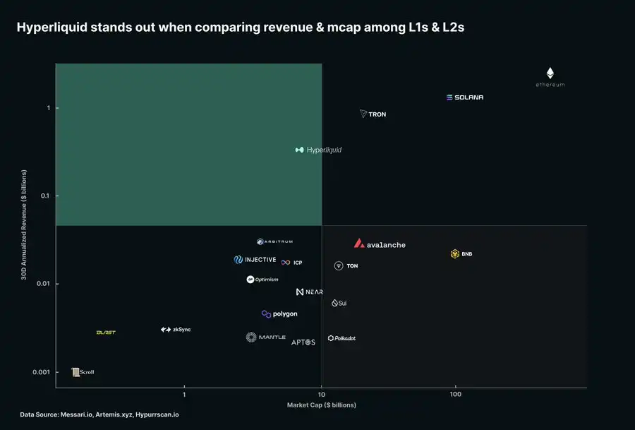 深度解析Hyperliquid:潜在市场机会和HYPE的看涨逻辑