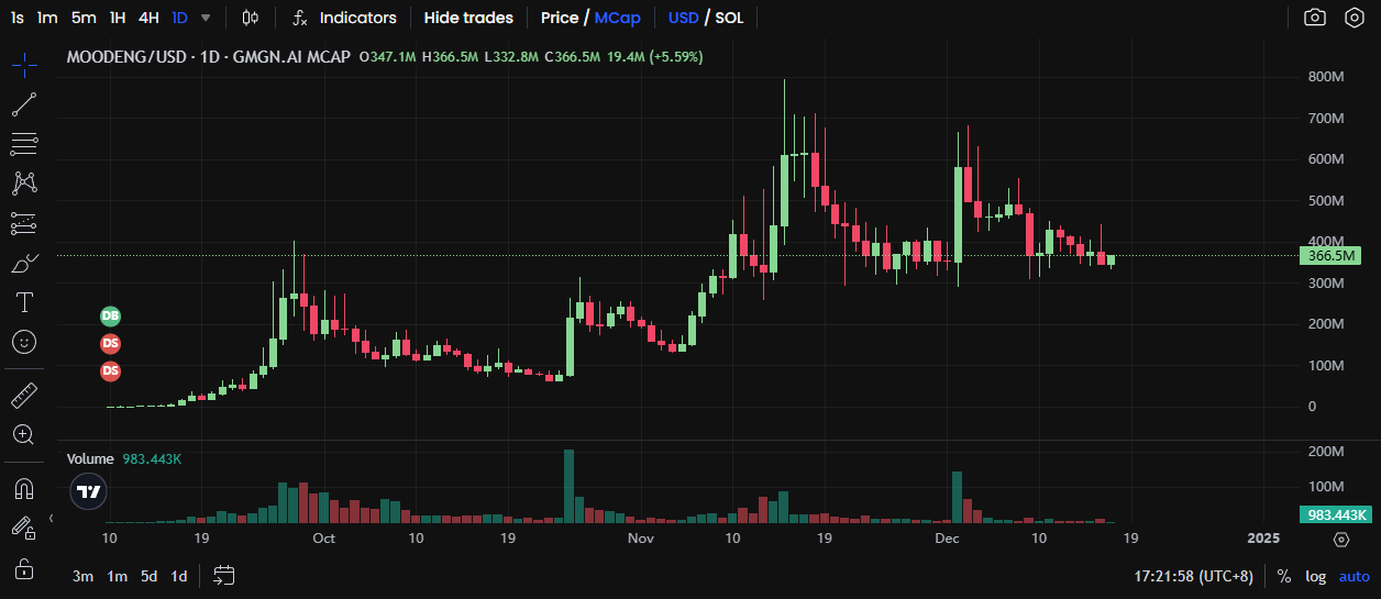 本周持续关注ai16z系、MAX、WORM,新增关注MOODENG