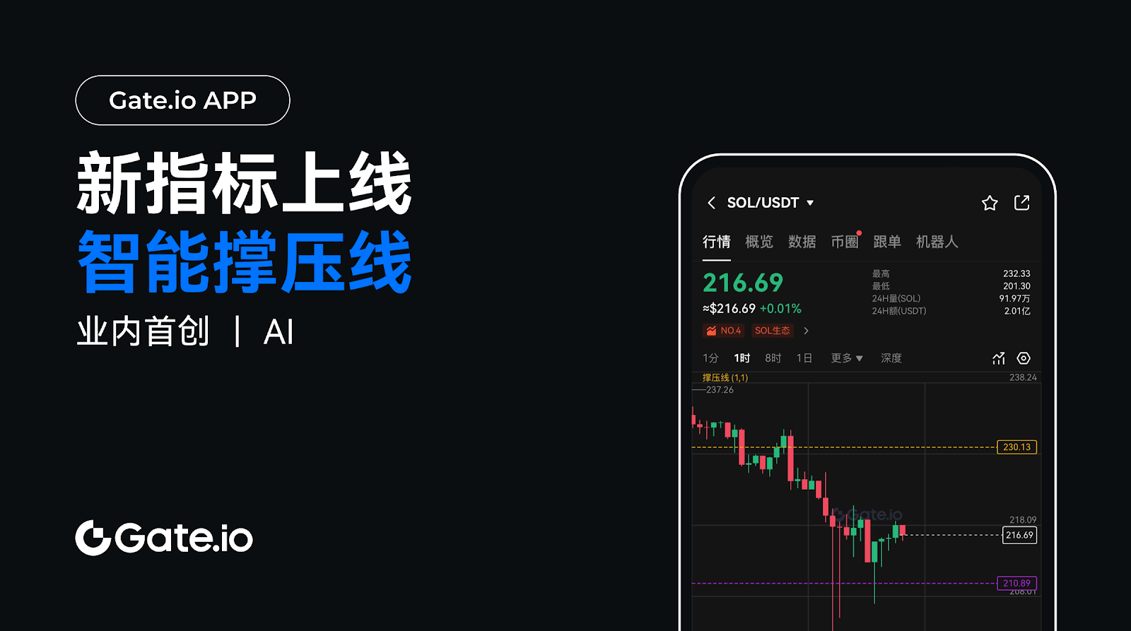 Gate.io发布AI系列功能,首创智能撑压线