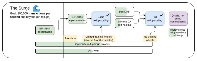 以太坊协议技术升级前景解析(2):The Surge