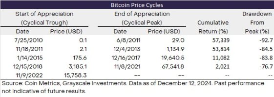 Grayscale:加密牛市未到巅峰,上涨或持续到2025年之后