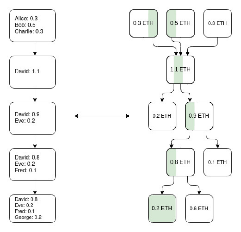 以太坊协议技术升级前景解析(2):The Surge