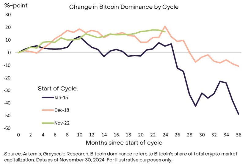 Grayscale:加密牛市未到巅峰,上涨或持续到2025年之后
