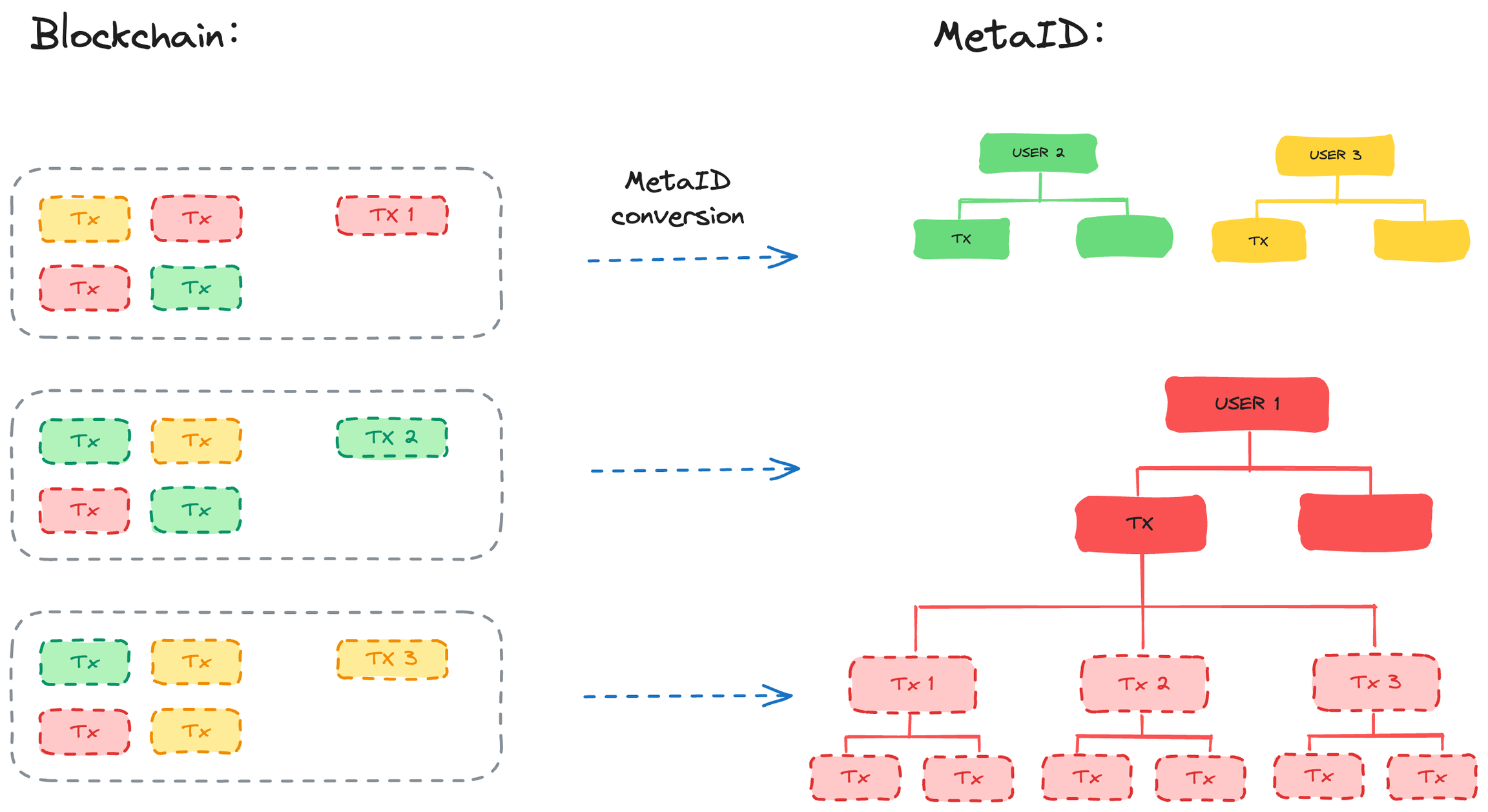 详解MetaID:如何将Web3世界构建在比特币上