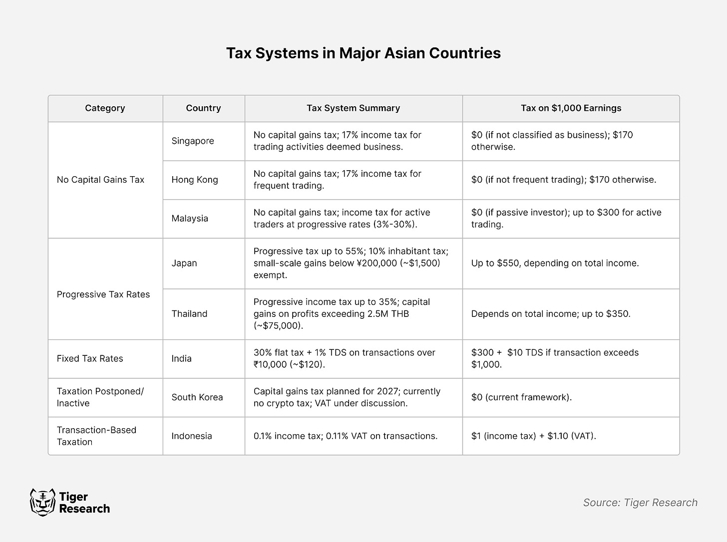 亚洲的加密货币税收:看涨还是看跌?