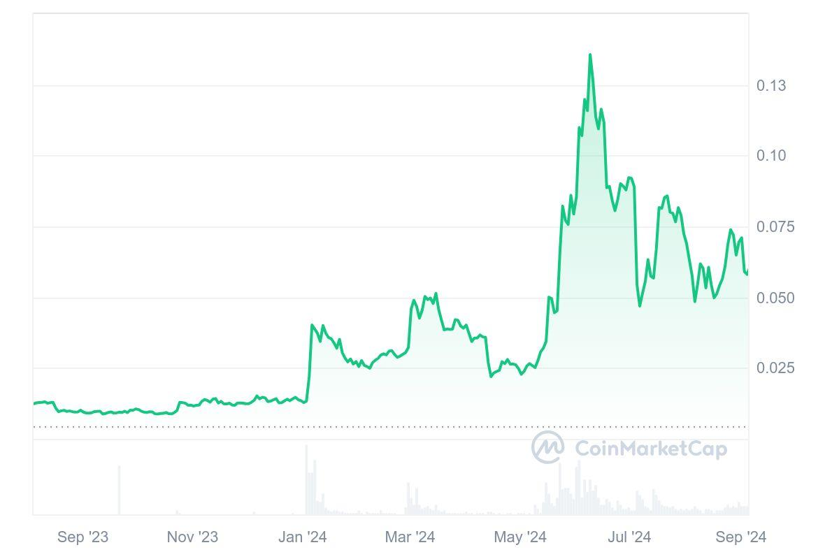 文化与资本的碰撞:本轮周期的Meme币与它的明星代表