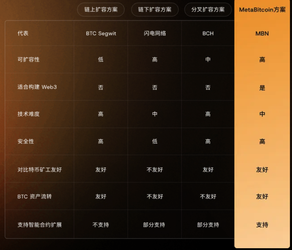 详解MetaID:如何将Web3世界构建在比特币上