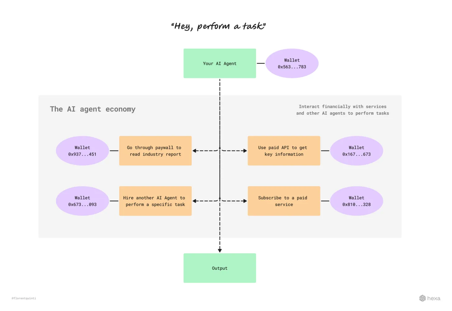 稳定币与AI融合:从人机交互到机器经济的三阶段革命