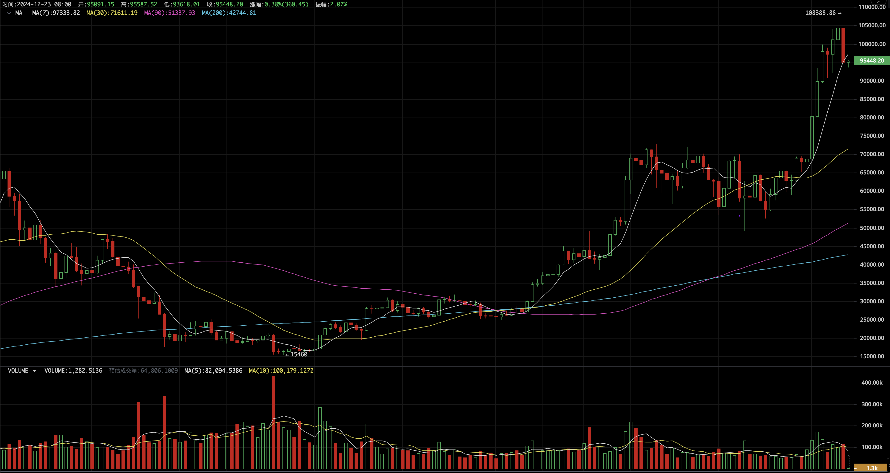 美联储放鹰叠加圣诞假期,资金流入放缓致BTC迎来良性调整期(12.16~12.22)