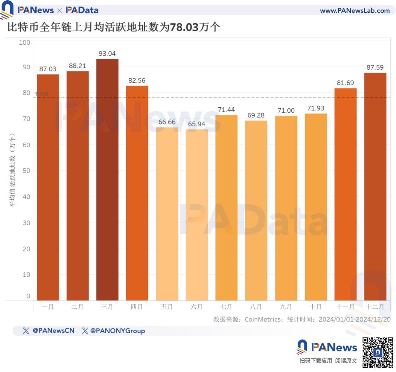 2024比特币年终回顾:币价上涨131%不及去年,TVL激增21倍超67亿美元