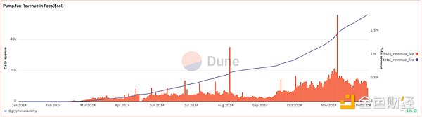 新叙事的吹哨人,2024 Memecoin超级周期回顾