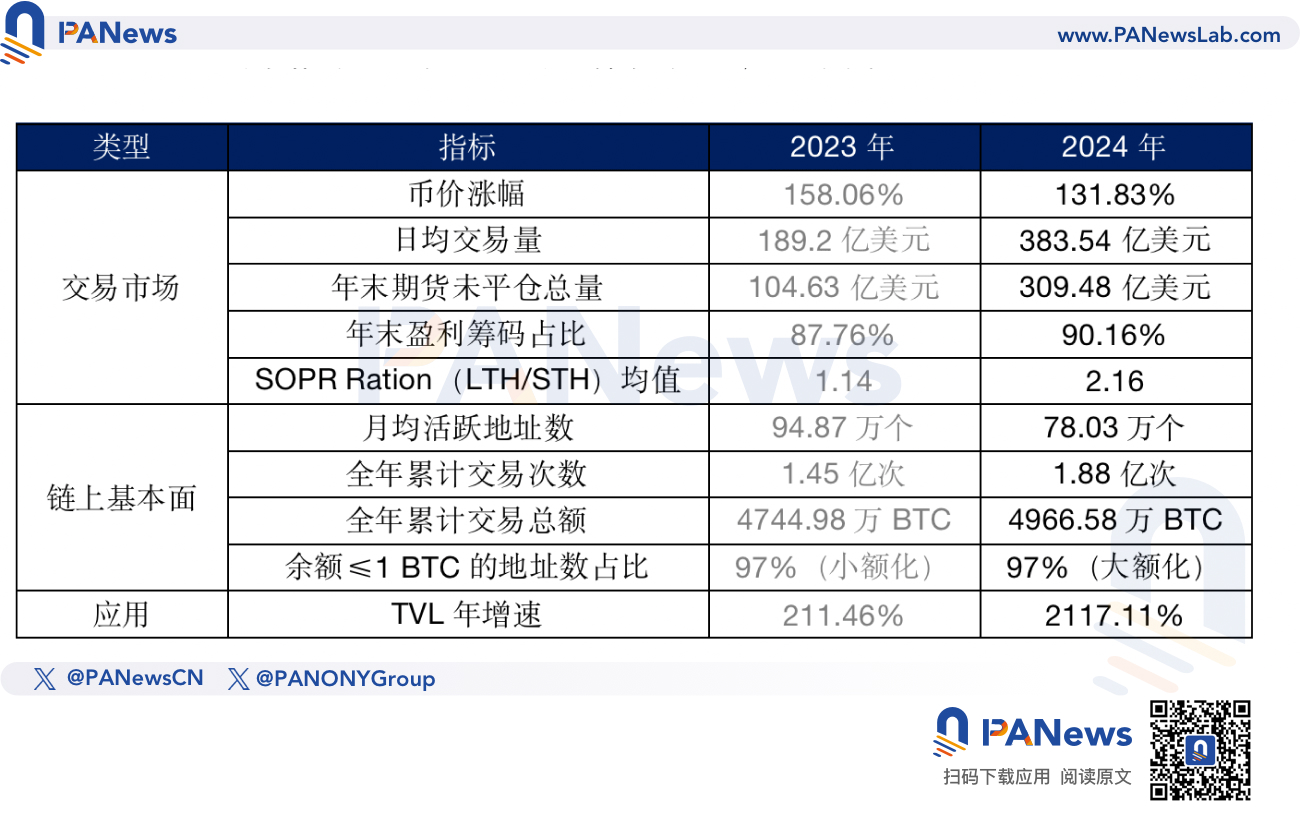 2024比特币年终回顾:币价上涨131%不及去年,TVL激增21倍超67亿美元