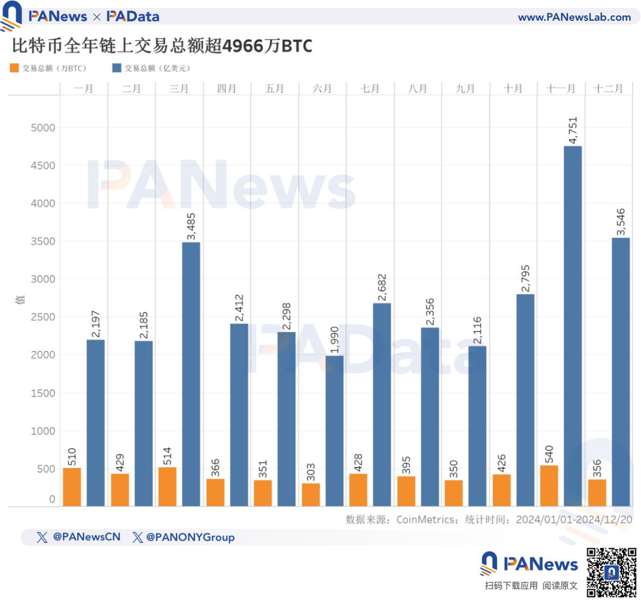 2024比特币年终回顾:币价上涨131%不及去年,TVL激增21倍超67亿美元