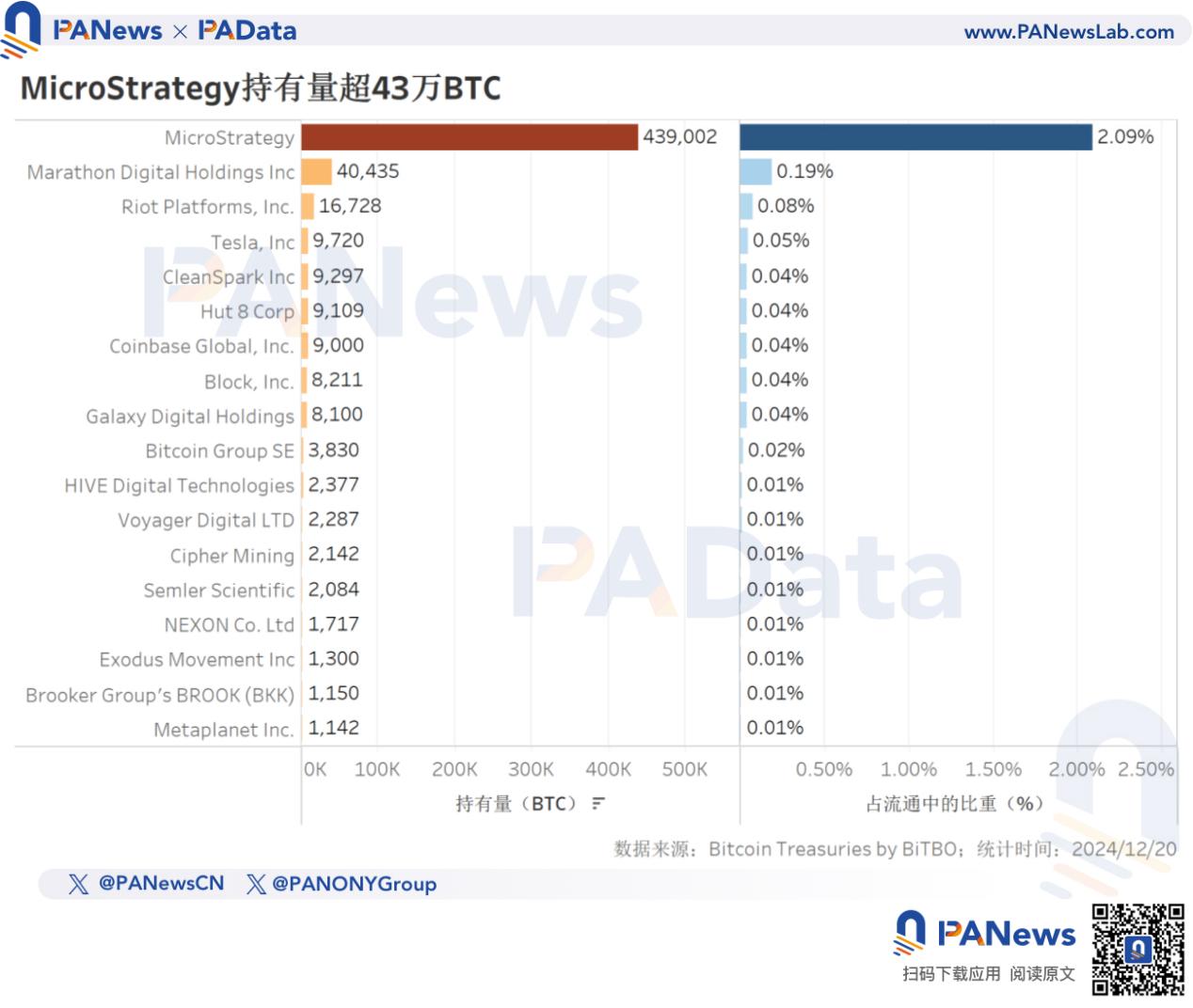 2024比特币年终回顾:币价上涨131%不及去年,TVL激增21倍超67亿美元
