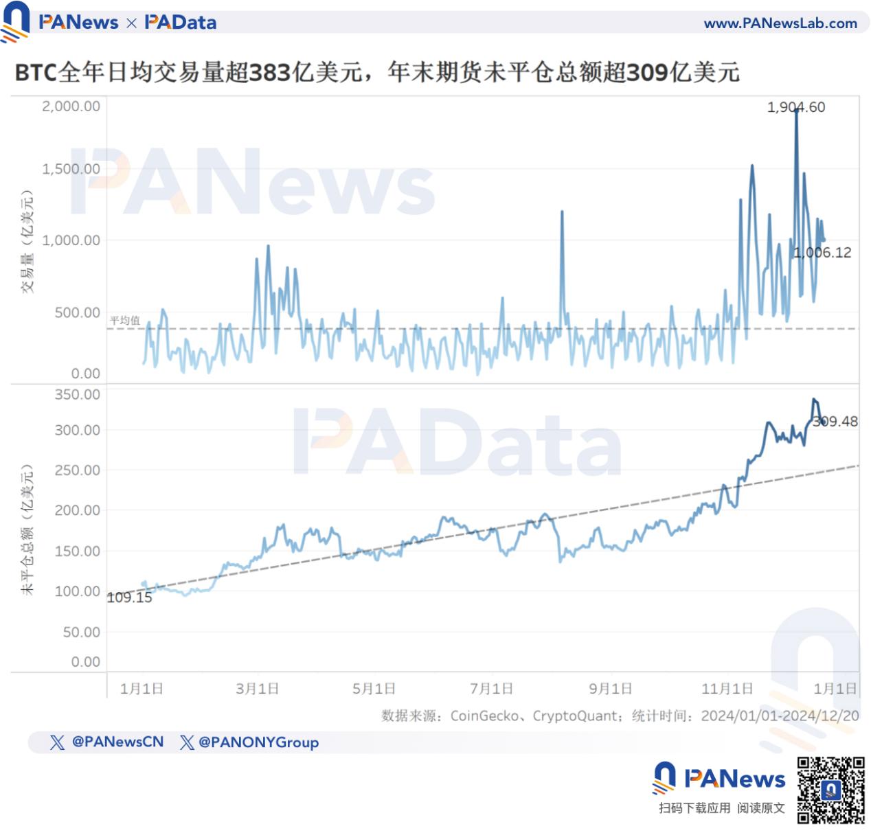 2024比特币年终回顾:币价上涨131%不及去年,TVL激增21倍超67亿美元