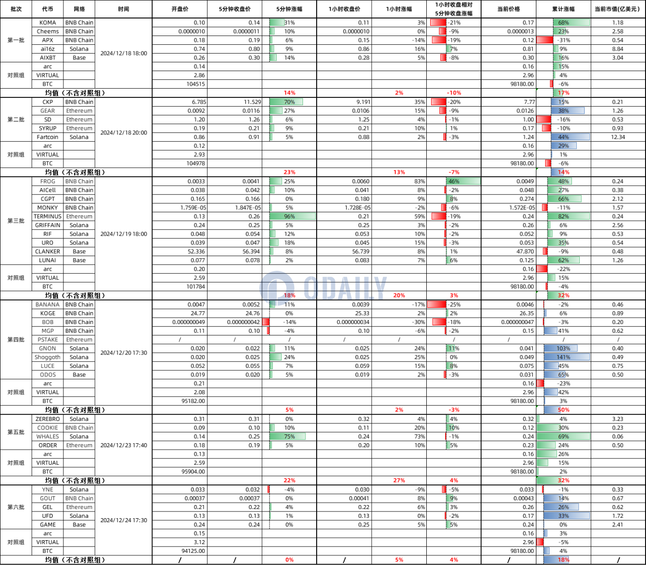 玩转币安Alpha,短期博弈or长期价投?