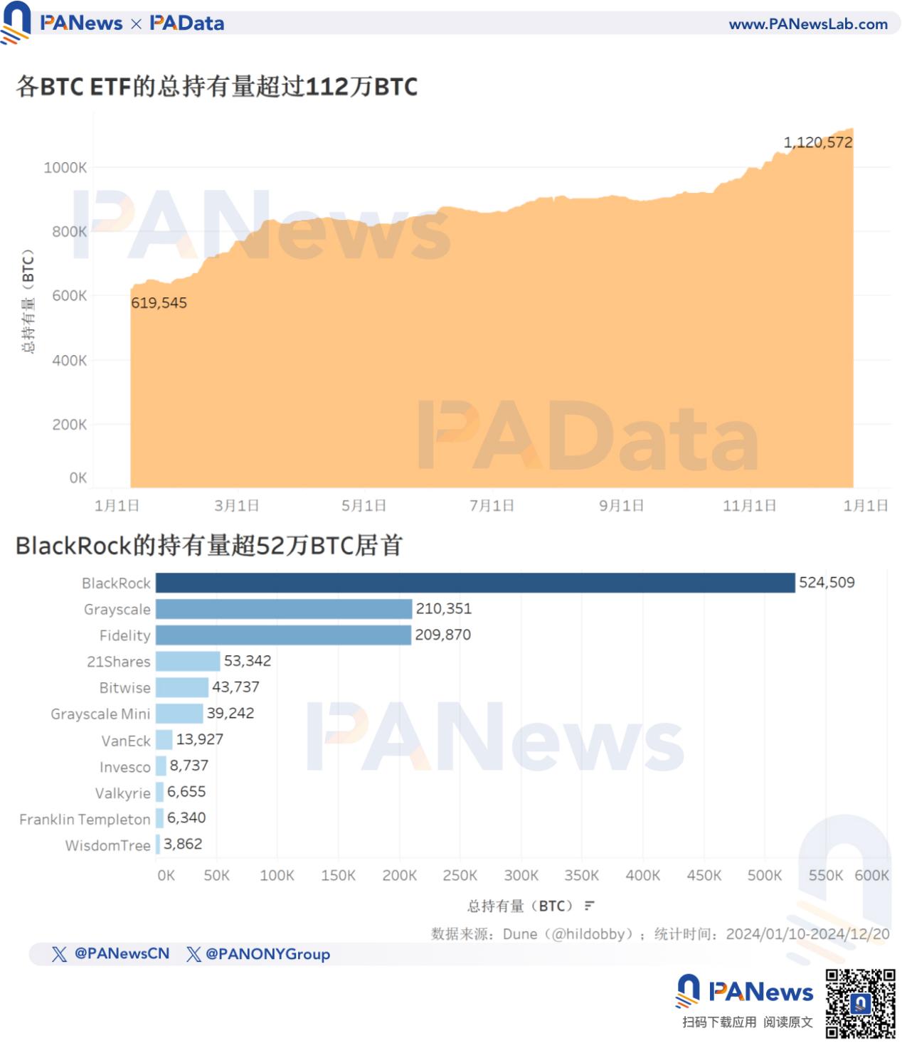 2024比特币年终回顾:币价上涨131%不及去年,TVL激增21倍超67亿美元