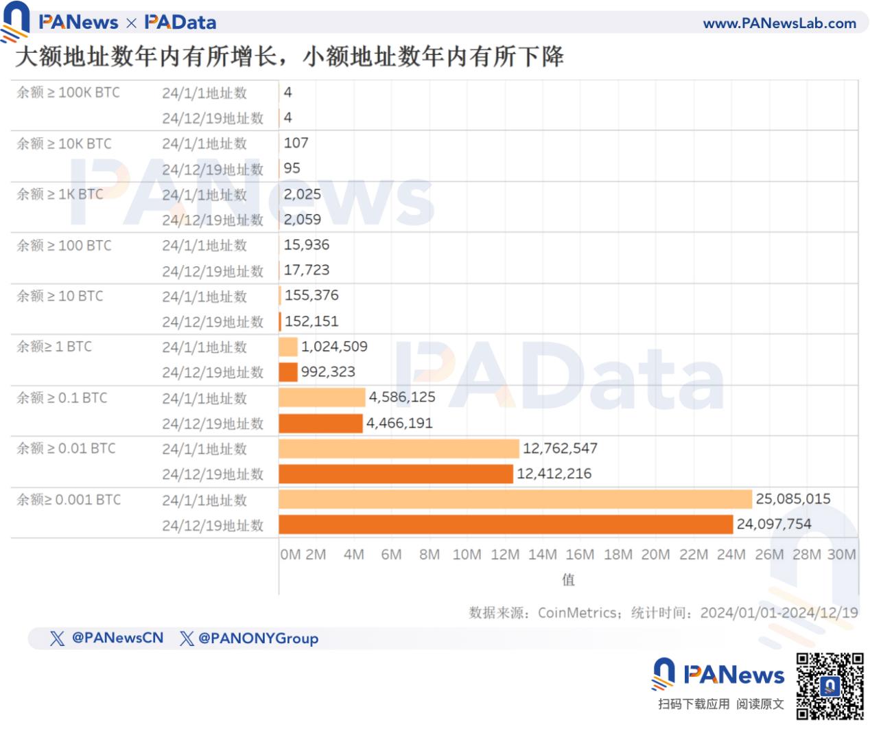 2024比特币年终回顾:币价上涨131%不及去年,TVL激增21倍超67亿美元
