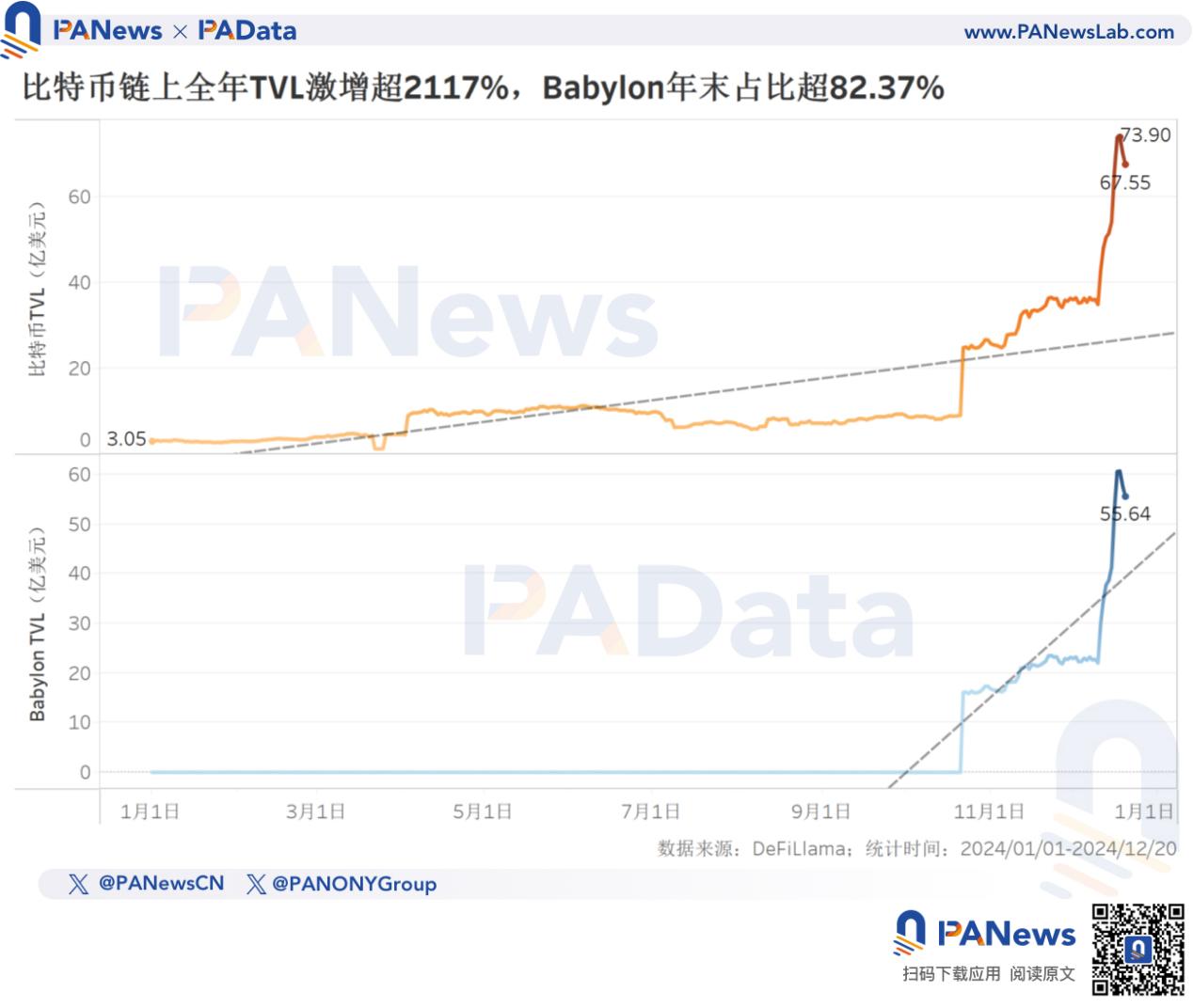 2024比特币年终回顾:币价上涨131%不及去年,TVL激增21倍超67亿美元