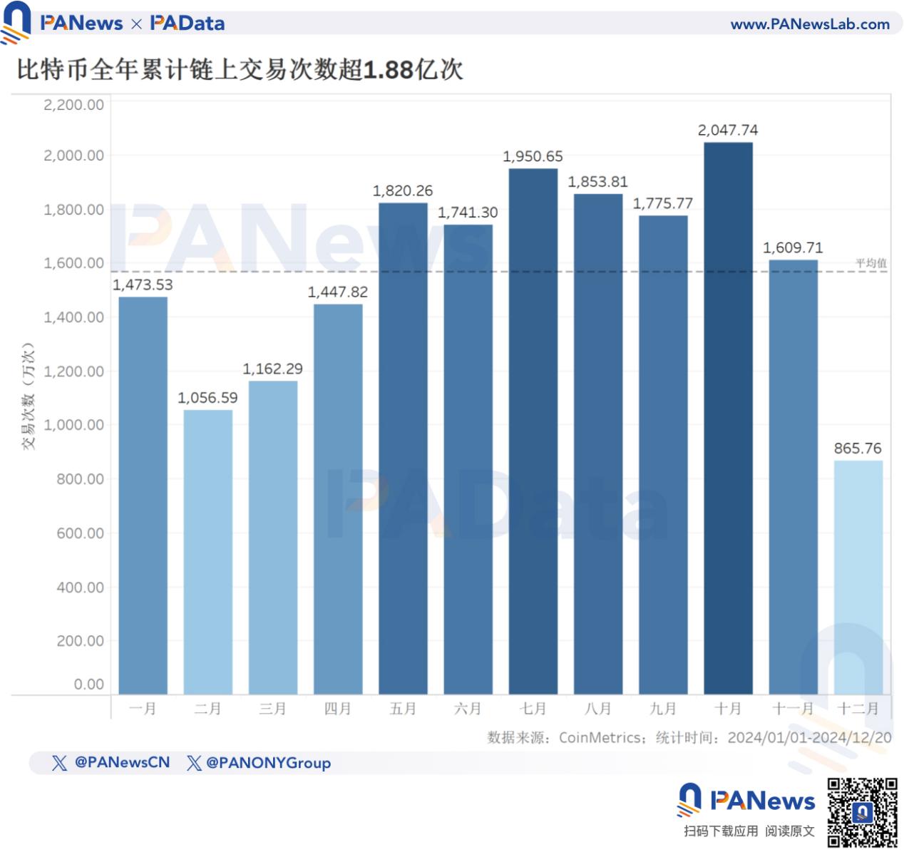 2024比特币年终回顾:币价上涨131%不及去年,TVL激增21倍超67亿美元
