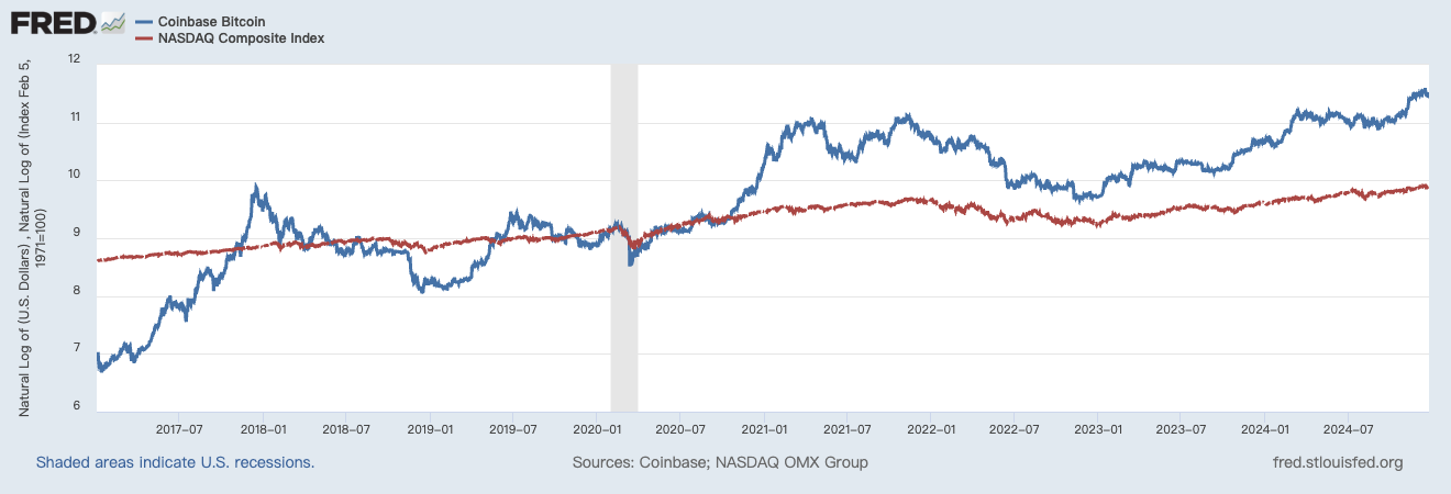 被收编中的比特币,最终会变成另一种美股?