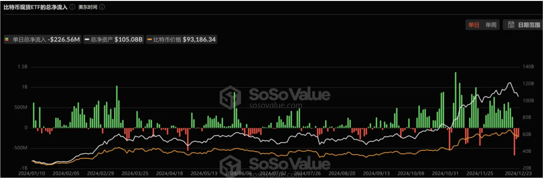 2024年加密现货ETF全景回顾:1年,400亿美元