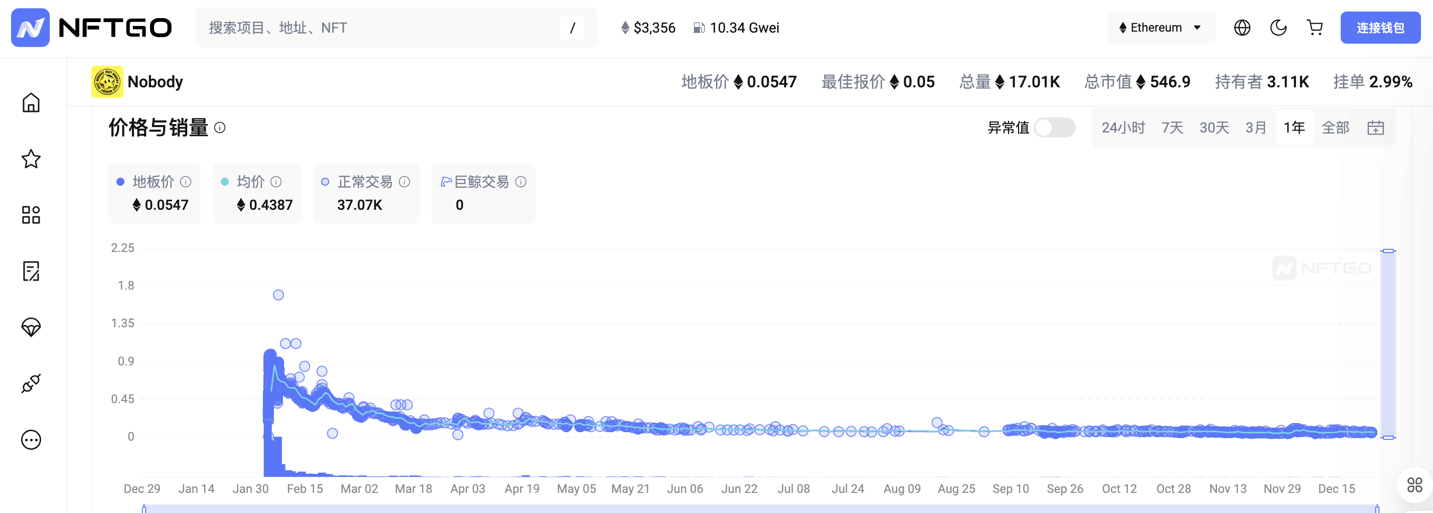 2024 NFT年度大赏:从引领Meme潮流到发币完成“最后一舞”