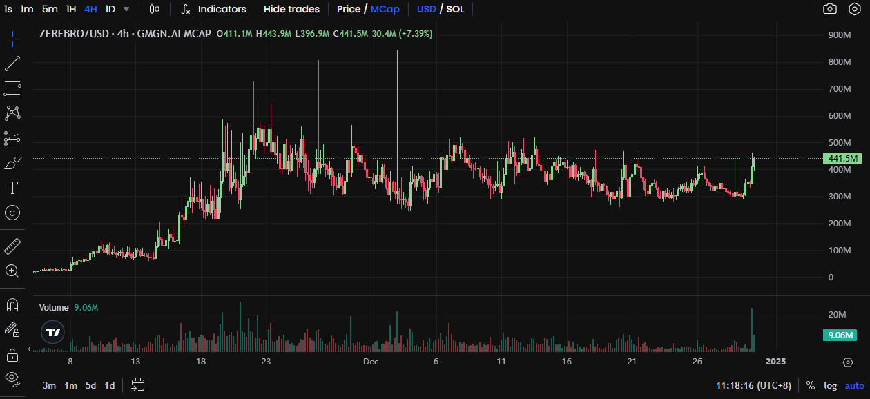 2024年AI Agent热门项目回顾:从Meme到基础设施代币的转型