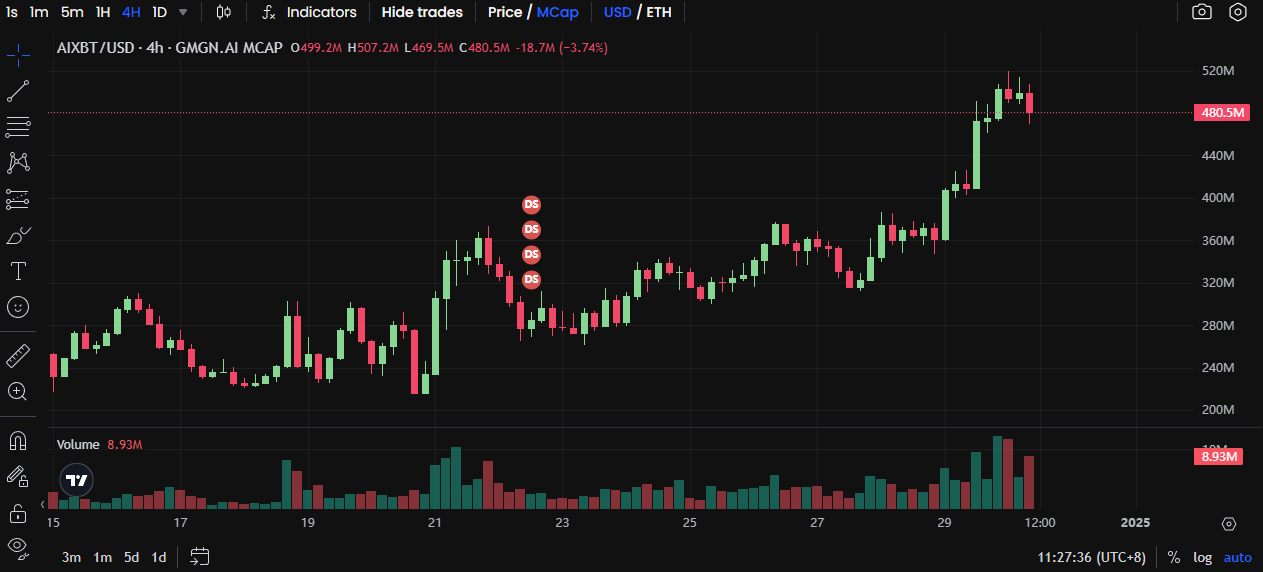 2024年AI Agent热门项目回顾:从Meme到基础设施代币的转型