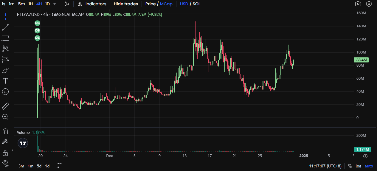 2024年AI Agent热门项目回顾:从Meme到基础设施代币的转型
