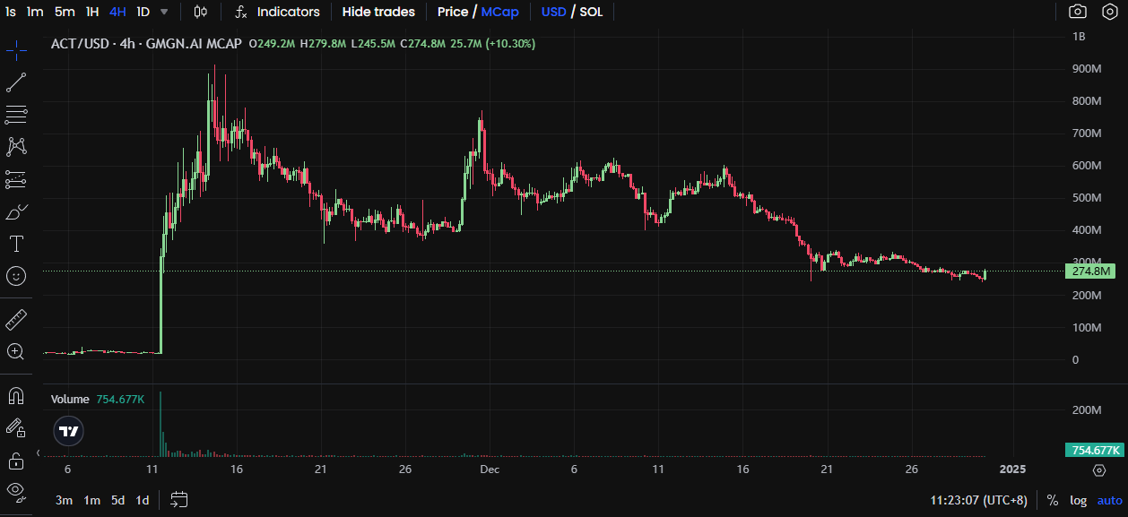 2024年AI Agent热门项目回顾:从Meme到基础设施代币的转型