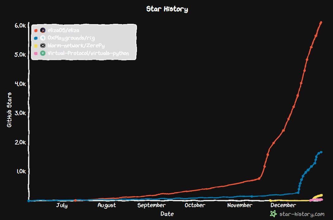 2024年AI Agent热门项目回顾:从Meme到基础设施代币的转型