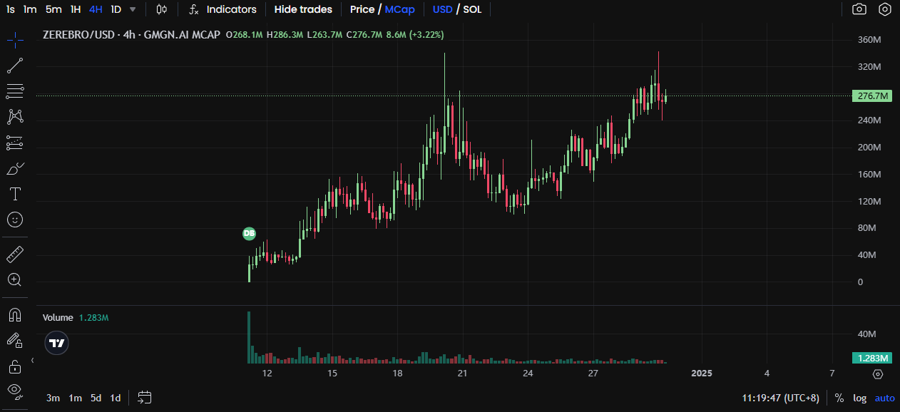 2024年AI Agent热门项目回顾:从Meme到基础设施代币的转型