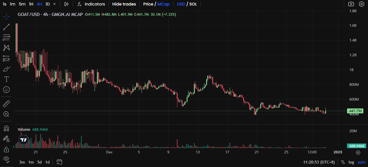 2024年AI Agent热门项目回顾:从Meme到基础设施代币的转型