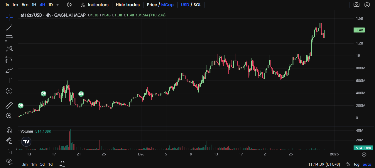 2024年AI Agent热门项目回顾:从Meme到基础设施代币的转型