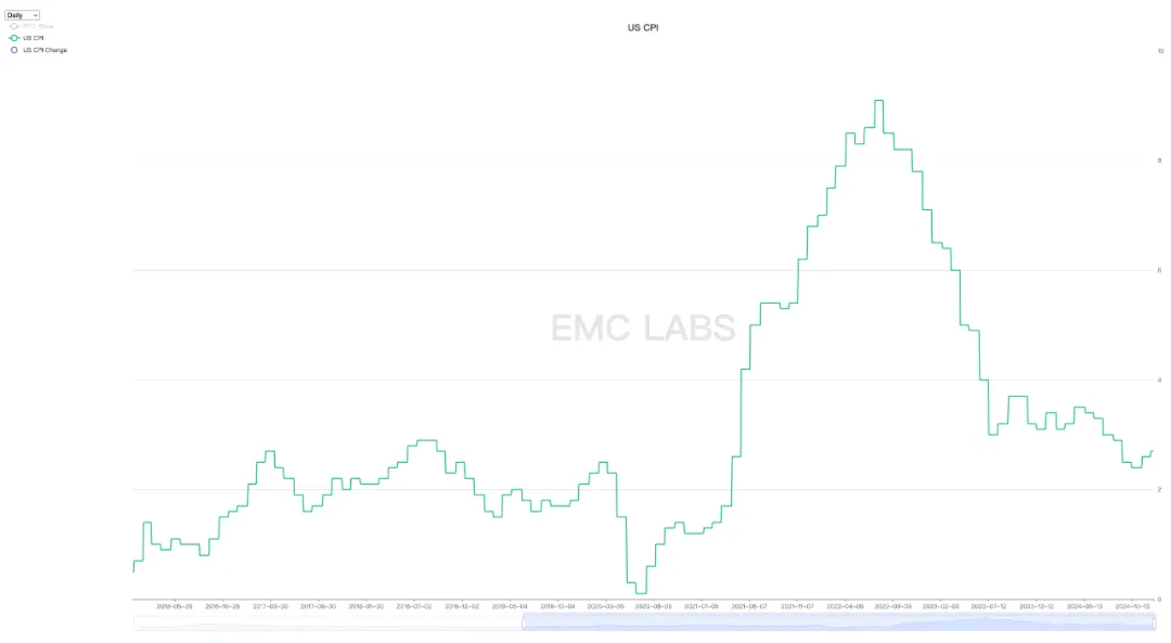 EMC Labs 12月报告:美降息预期下调,BTC高位调整后将再冲10万美元关口