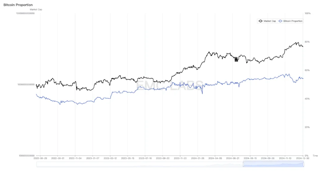 EMC Labs 12月报告:美降息预期下调,BTC高位调整后将再冲10万美元关口
