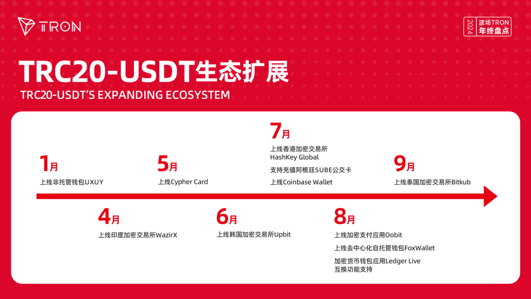 年度盘点|波场TRON稳定币生态矩阵效应显著,持续引领加密货币融入日常生活