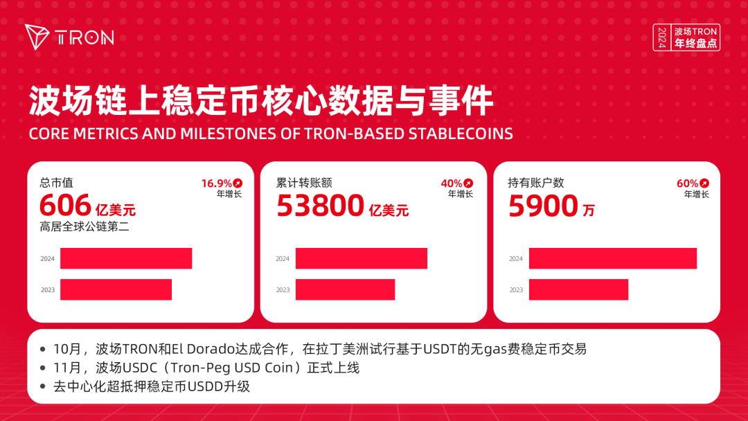 年度盘点|波场TRON稳定币生态矩阵效应显著,持续引领加密货币融入日常生活