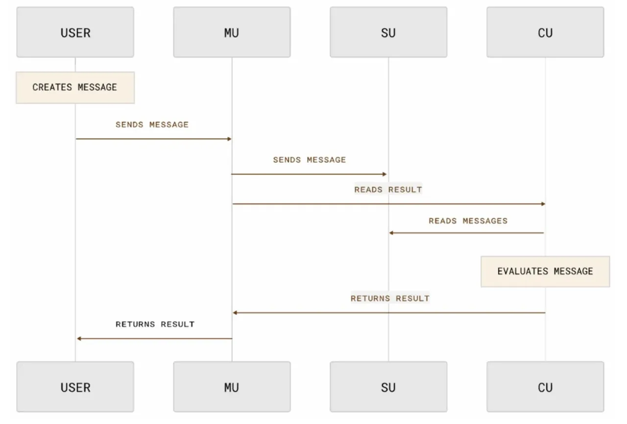 近万字研报!从第一性原理看SCP和AO如何影响链上世界